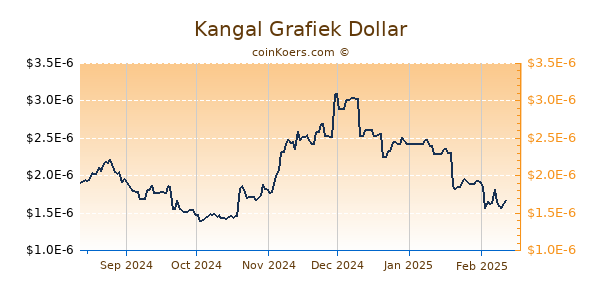 Kangal Grafiek 6 Maanden