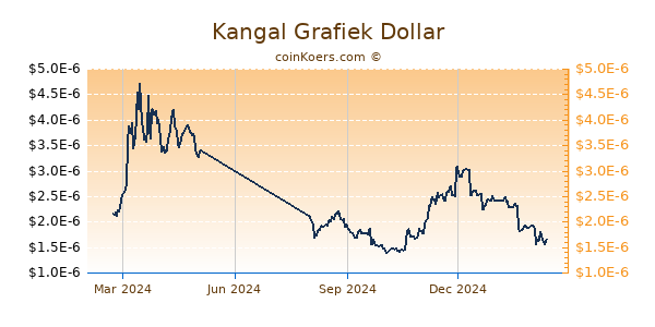 Kangal Grafiek 1 Jaar