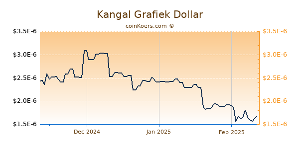 Kangal Chart 3 Monate