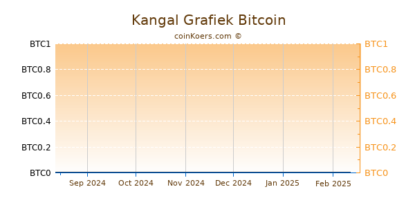 Kangal Grafiek 6 Maanden