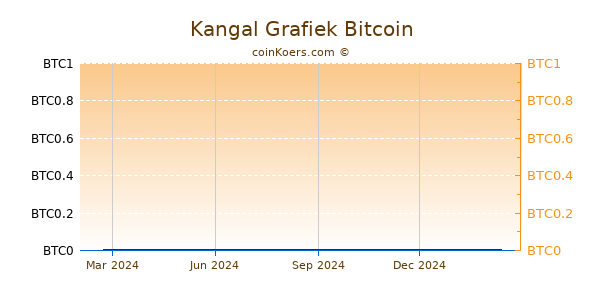 Kangal Grafiek 1 Jaar