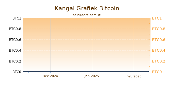 Kangal Grafiek 3 Maanden