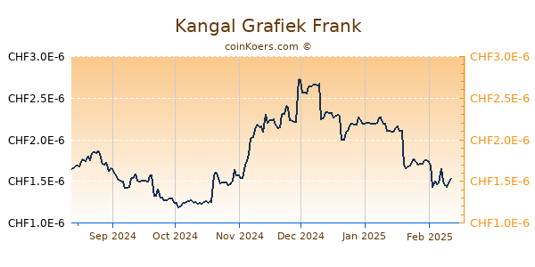 Kangal Grafiek 6 Maanden