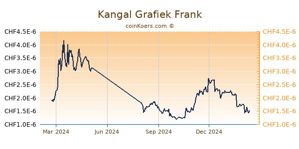 Kangal Grafiek 1 Jaar