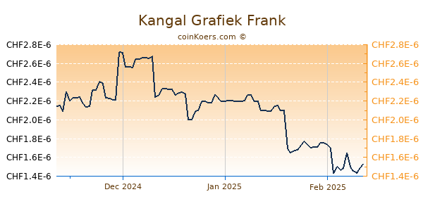 Kangal Grafiek 3 Maanden