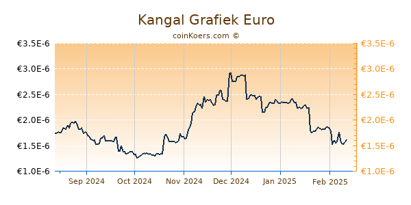 Kangal Grafiek 6 Maanden