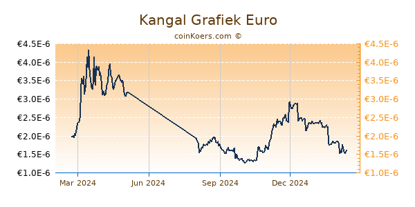 Kangal Grafiek 1 Jaar