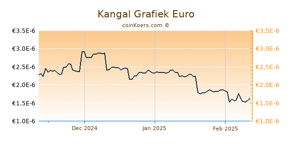 Kangal Grafiek 3 Maanden