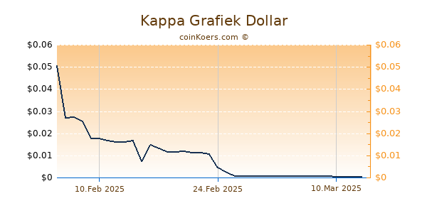 Kappa Grafiek 6 Maanden