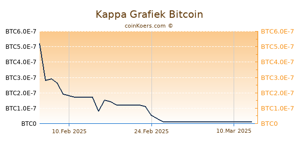 Kappa Grafiek 6 Maanden