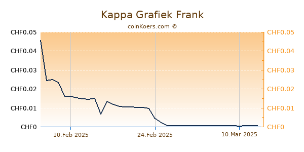 Kappa Grafiek 6 Maanden