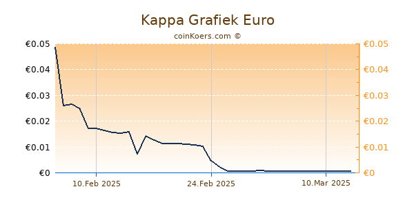 Kappa Grafiek 6 Maanden