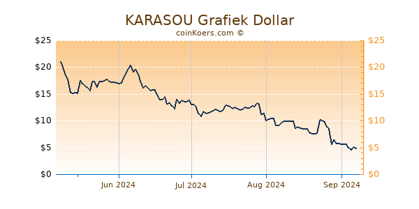 KARASOU Grafiek 6 Maanden