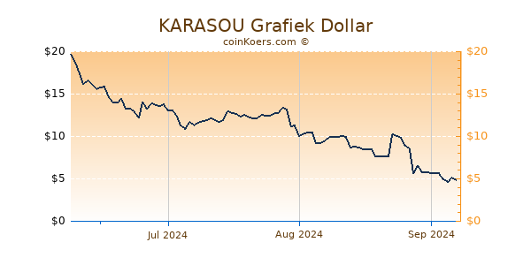 KARASOU Chart 3 Monate