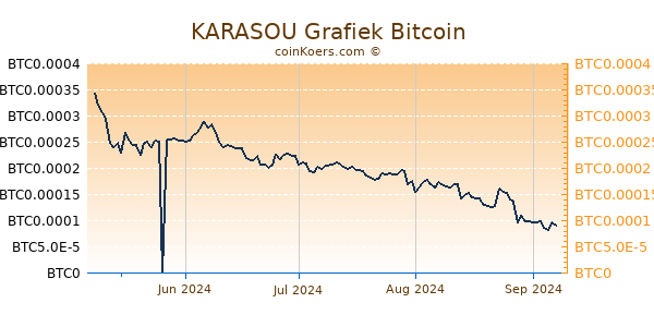 KARASOU Grafiek 6 Maanden