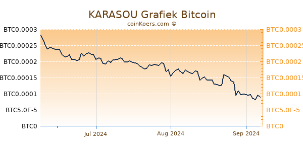 KARASOU Grafiek 3 Maanden