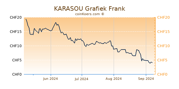 KARASOU Grafiek 1 Jaar