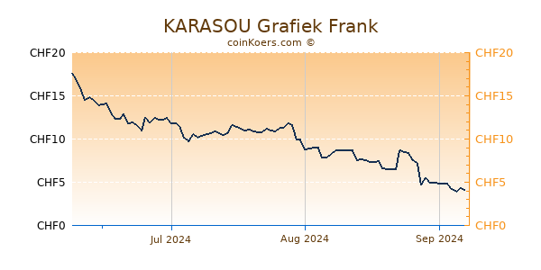 KARASOU Grafiek 3 Maanden