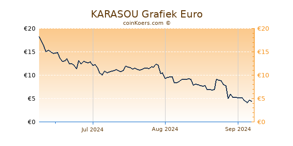 KARASOU Grafiek 3 Maanden