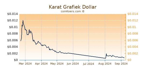 Karat Grafiek 6 Maanden