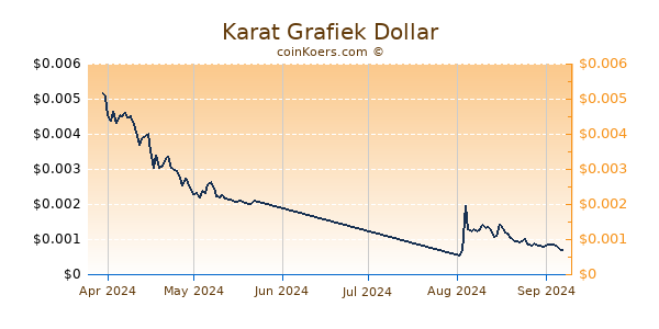 Karat Chart 3 Monate