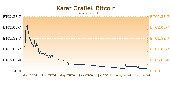 Karat Grafiek 6 Maanden