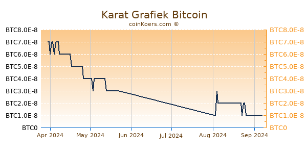 Karat Grafiek 3 Maanden