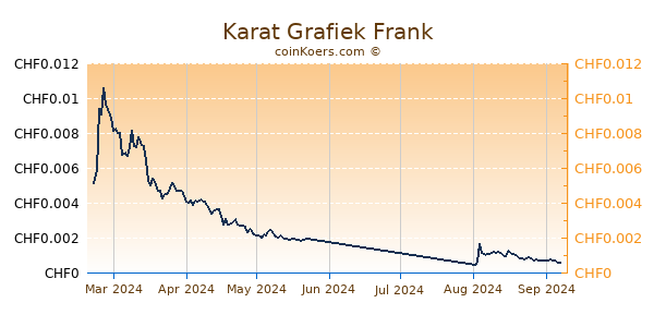 Karat Grafiek 6 Maanden