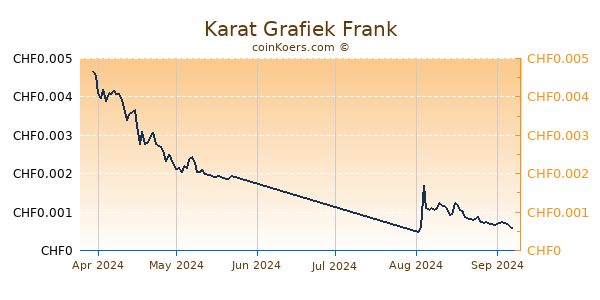 Karat Grafiek 3 Maanden