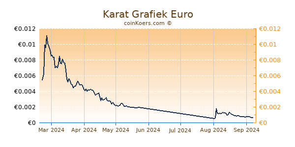 Karat Grafiek 6 Maanden