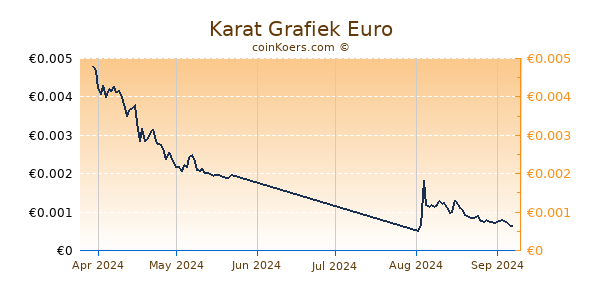 Karat Grafiek 3 Maanden