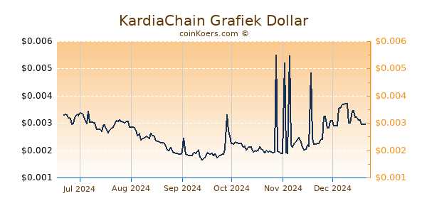 KardiaChain Grafiek 6 Maanden