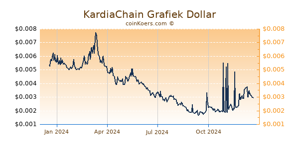 KardiaChain Grafiek 1 Jaar