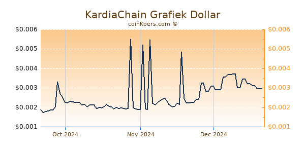 KardiaChain Chart 3 Monate