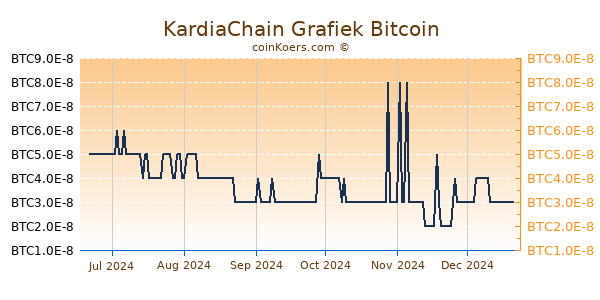 KardiaChain Grafiek 6 Maanden