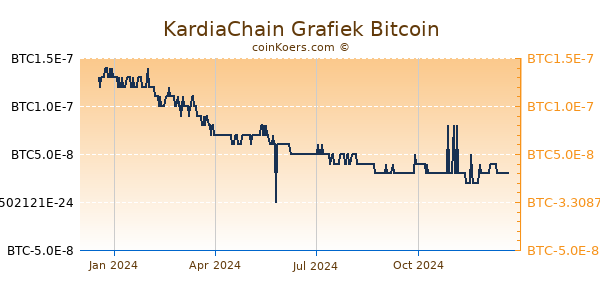 KardiaChain Grafiek 1 Jaar