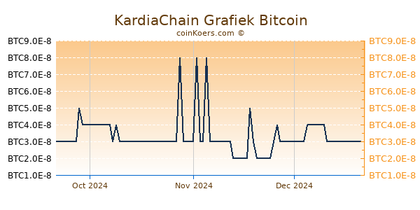 KardiaChain Grafiek 3 Maanden