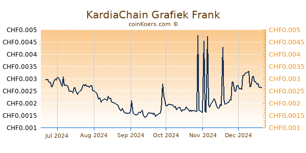 KardiaChain Grafiek 6 Maanden