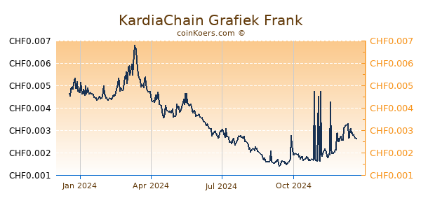 KardiaChain Grafiek 1 Jaar