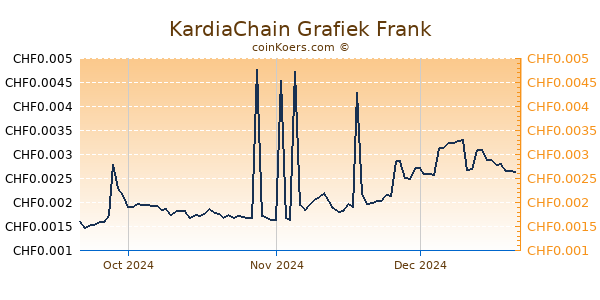 KardiaChain Grafiek 3 Maanden