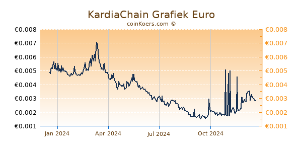 KardiaChain Grafiek 1 Jaar