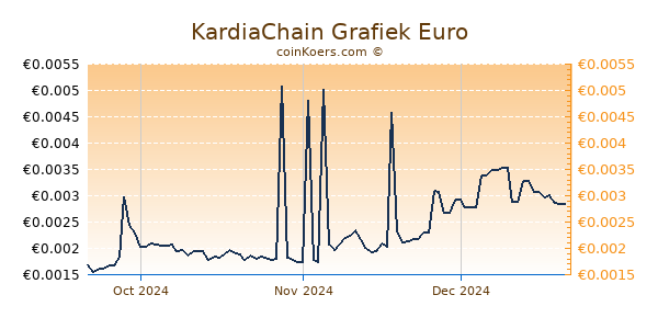 KardiaChain Grafiek 3 Maanden