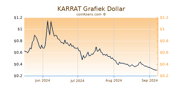 KARRAT Grafiek 6 Maanden