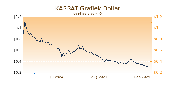 KARRAT Chart 3 Monate