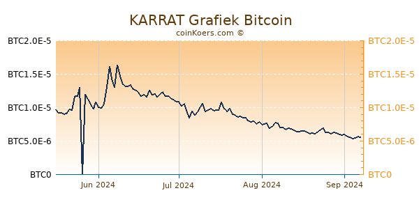 KARRAT Grafiek 6 Maanden