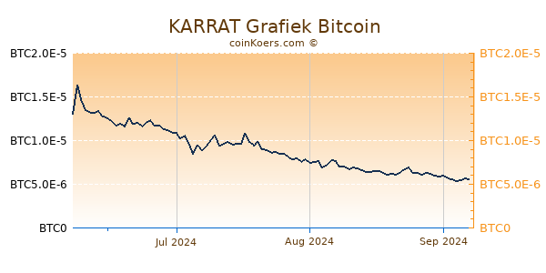 KARRAT Grafiek 3 Maanden