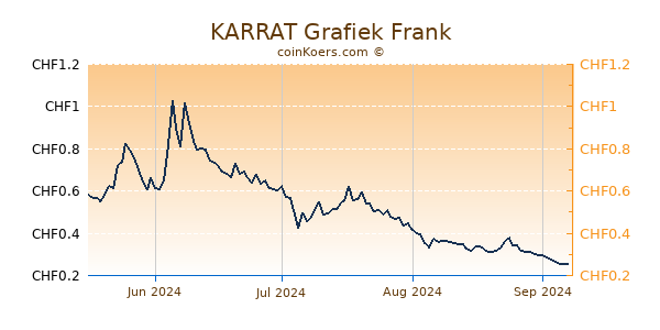 KARRAT Grafiek 6 Maanden