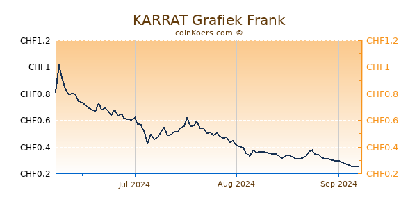 KARRAT Grafiek 3 Maanden