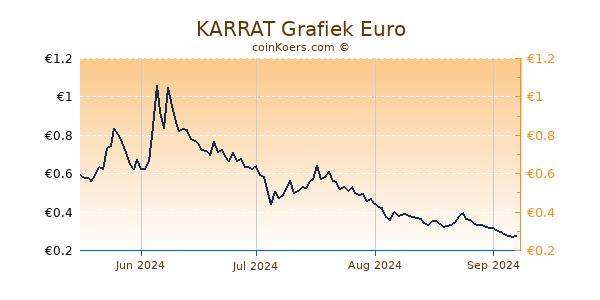 KARRAT Grafiek 6 Maanden