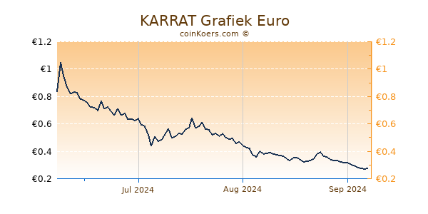 KARRAT Grafiek 3 Maanden